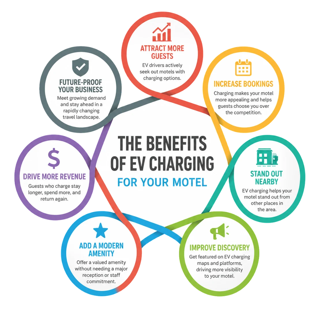 Infographic showing benefits of EV charging for motels including attracting more guests, increasing bookings, standing out nearby, improving discovery, adding a modern amenity, future proofing the business, and driving more revenue